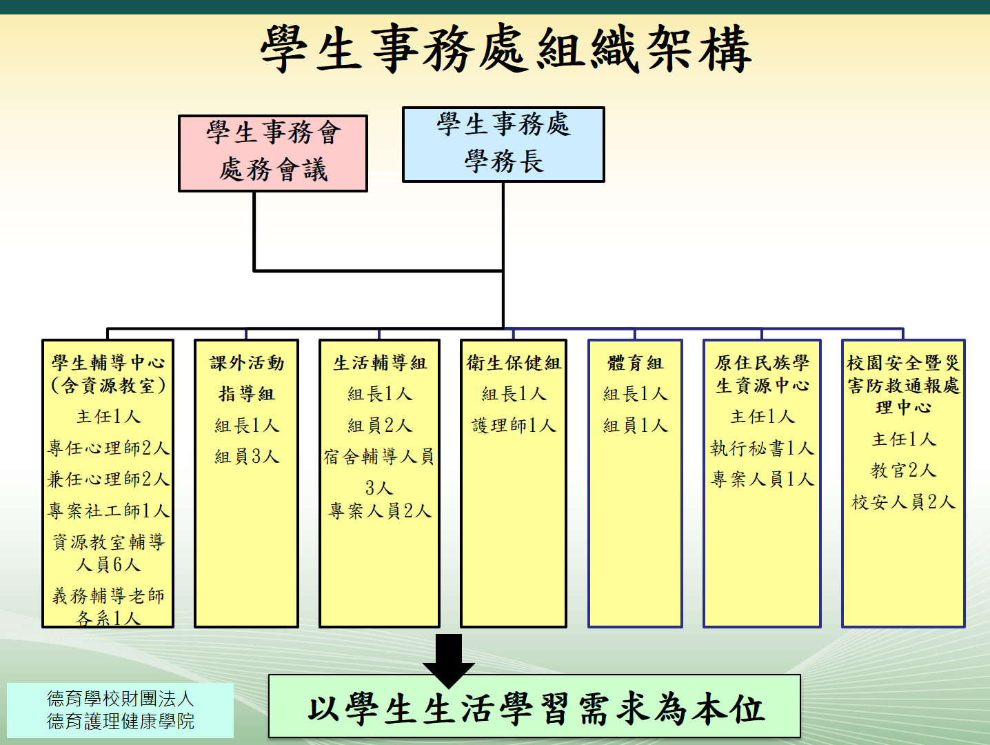 學務處單位組織架構圖
