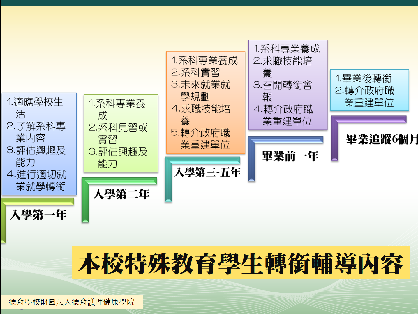 特殊生轉銜補導內容