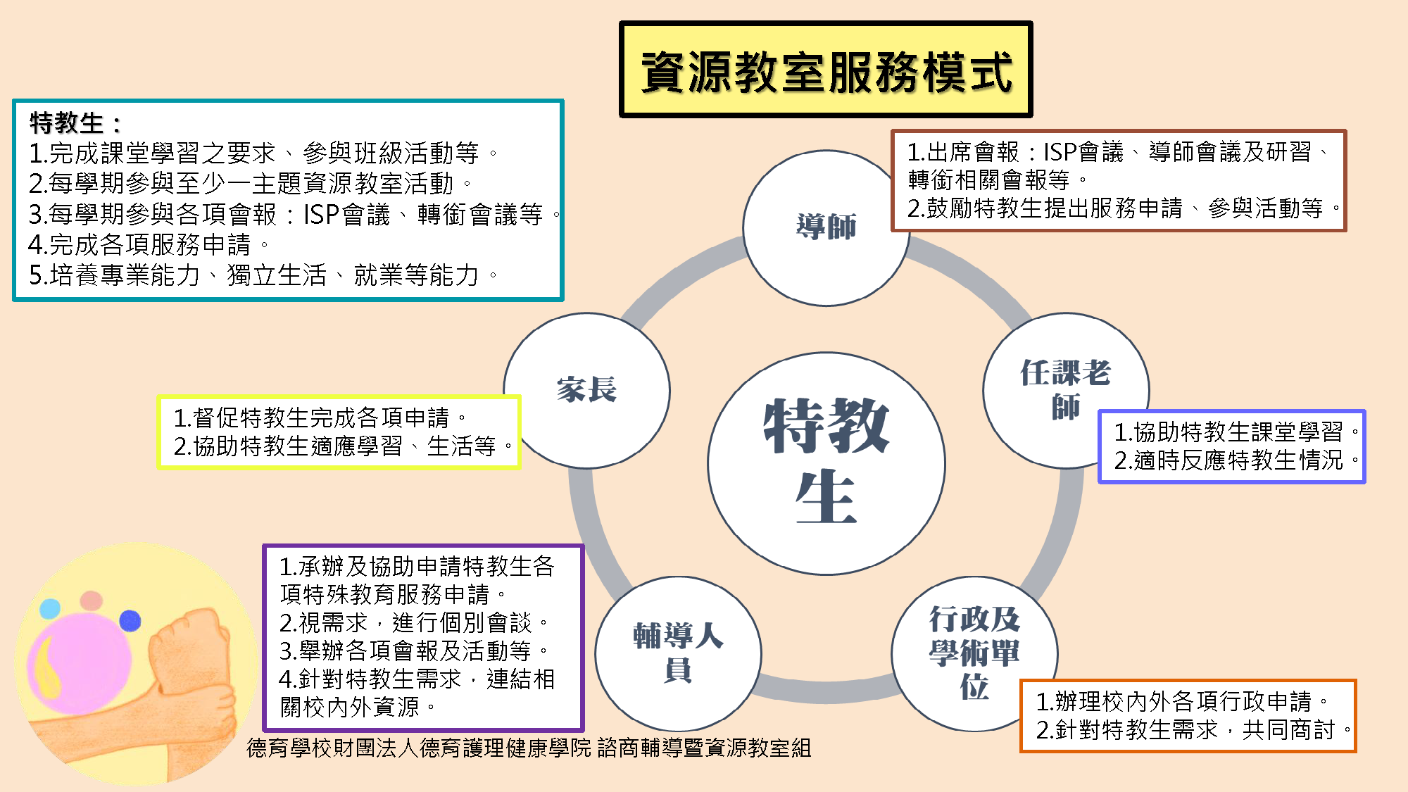 資源教室服務模式